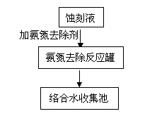 氨氮去除劑