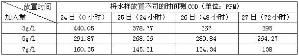 將水樣放置不同的時間測COD