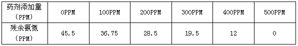 氨氮處理藥劑添加量與殘余氨氮關(guān)系表