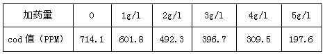 cod處理藥劑加藥量與cod殘余值關(guān)系表