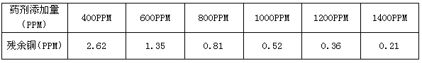 重金屬螯合劑添加量與殘余銅關(guān)系表