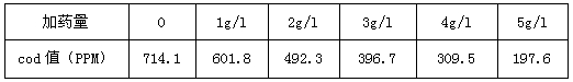 cod處理藥劑添加量與殘余cod值