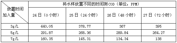 放置不同時(shí)間測COD