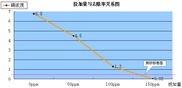 投加量與去除率關(guān)系圖