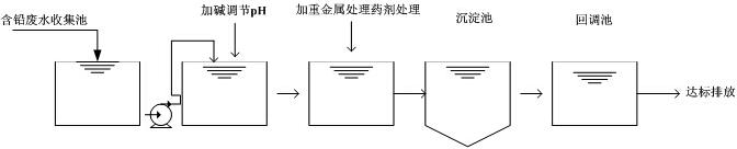 含鉛廢水處理流程