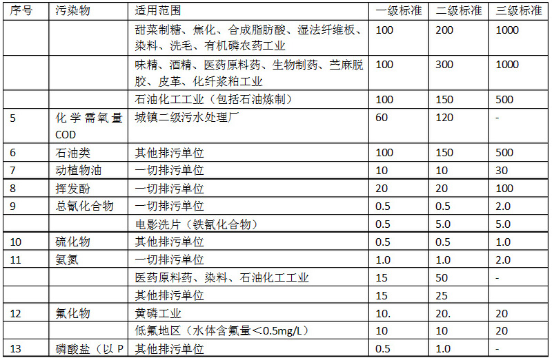 類(lèi)污染物排放標(biāo)準(zhǔn)