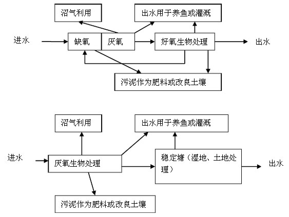 養(yǎng)殖污水處理工藝