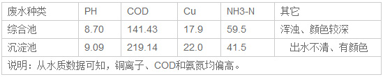 原水?dāng)?shù)據(jù)