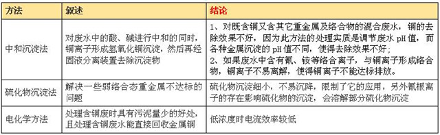 含銅廢水處理  學法