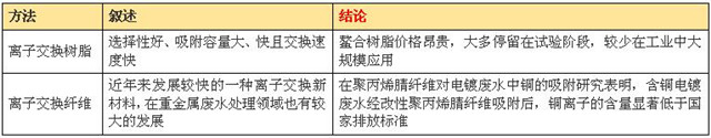 含銅廢水處理  離子交換法