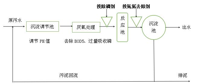 脫氮除磷流程圖