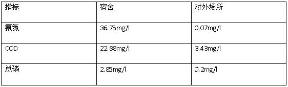 氨氮和總磷去除方法的現(xiàn)場取樣