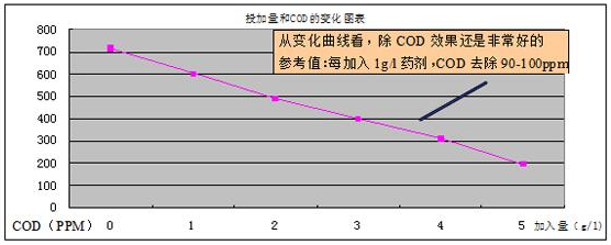 廢水cod降低藥劑的實驗1