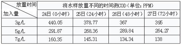 廢水cod降低藥劑的實驗2