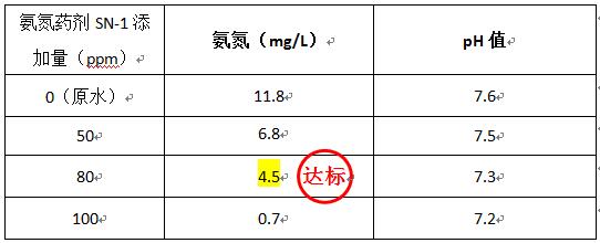 印染廢水處理藥劑實驗1