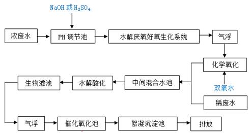 廢水脫磷方法的流程圖