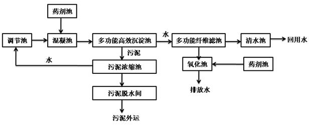 廢水氨氮處理工藝流程圖