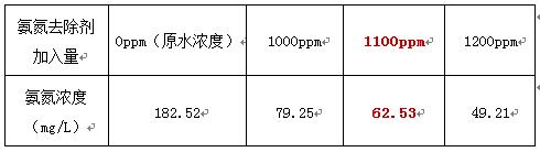 污水脫氮除磷實驗1