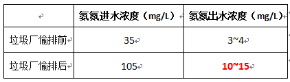 氨氮的進水濃度數(shù)據(jù)