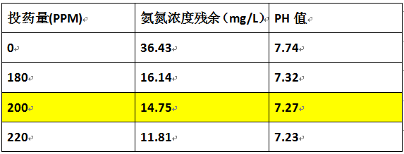 如何去除污水氨氮的加藥實(shí)驗(yàn)