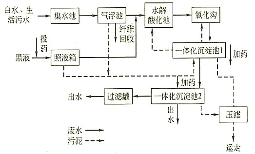 污水氨氮去除方法的現(xiàn)場流程圖