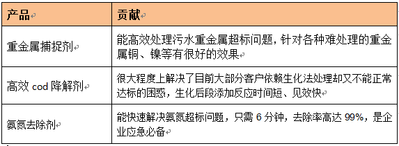 廢水處理藥劑產品介紹