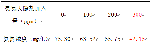 氨氮去除的加藥實(shí)驗