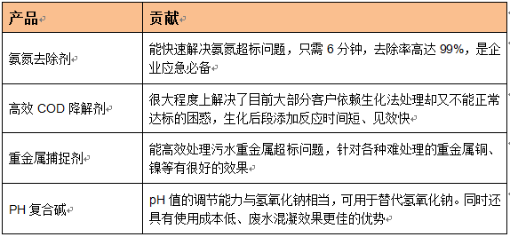 污水處理劑產(chǎn)品介紹