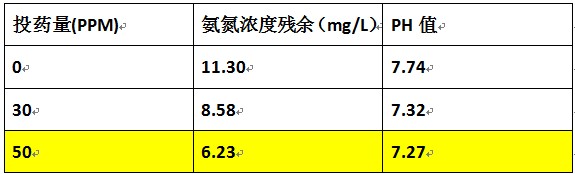 電鍍廢水氨氮去除的加藥實驗