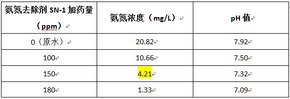 污水氨氮降解的實驗