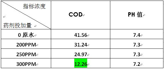 快速降解cod的實驗數(shù)據(jù)