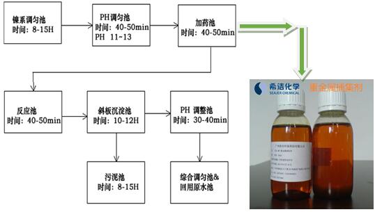 重金屬廢水的處理方法