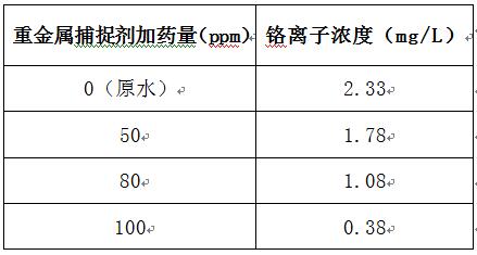 含鉻廢水處理實驗