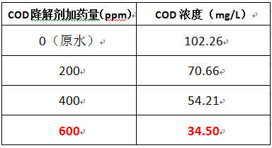 快速處理cod的藥劑實(shí)驗(yàn)