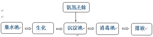 氨氮廢水處理藥劑的投加位置