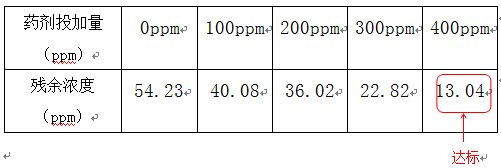 氨氮降解劑的實驗