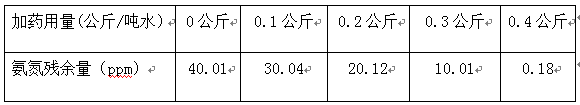 氨氮廢水處理的實(shí)驗(yàn)