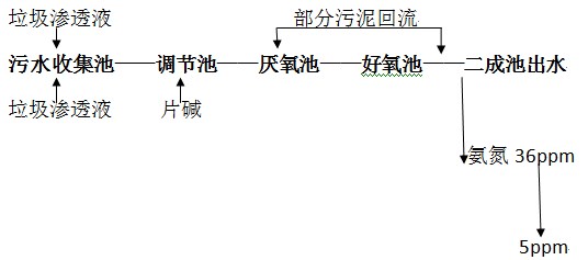 生活廢水氨氮處理流程圖