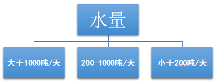 工業(yè)廢水處理的水量問題