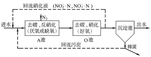 氨氮廢水處理的工藝流程圖