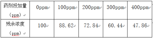 低濃度cod降解劑的投加量