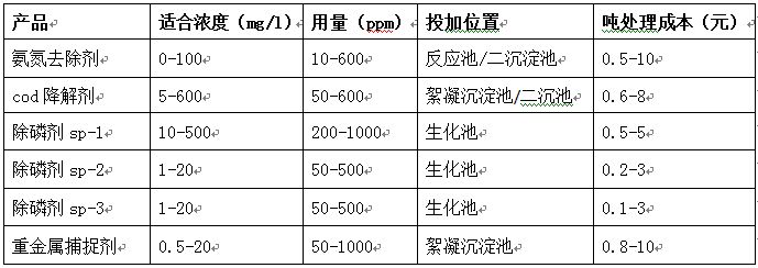 污水處理藥劑價(jià)格及用量表