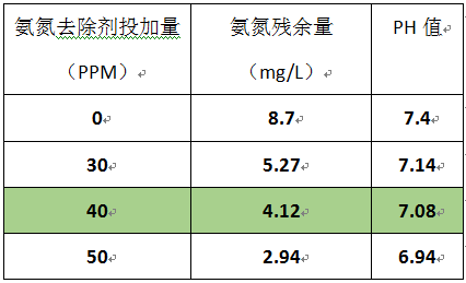 農(nóng)村生活污水氨氮去除的實(shí)驗(yàn)