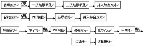 含鉻電鍍廢水處理工藝流程圖