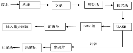 啤酒廠廢水處理工藝流程圖