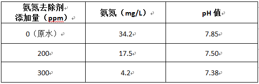 焦廢水氨氮如何去除的加藥事呀