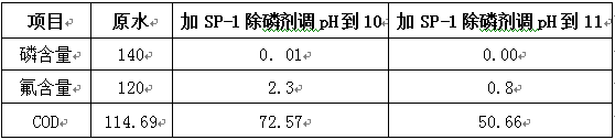 磷酸鹽廢水超標的實驗數據