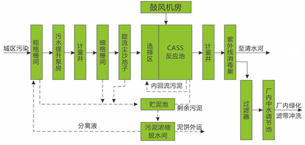 工業(yè)廢水處理工藝流程圖CASS/ CAST工藝