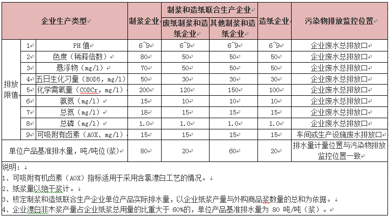 造紙廢水排放標(biāo)準(zhǔn)表1