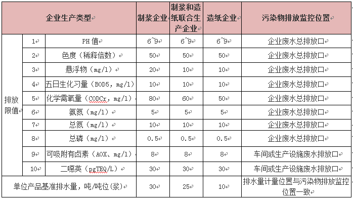 造紙廢水排放標(biāo)準(zhǔn)表3